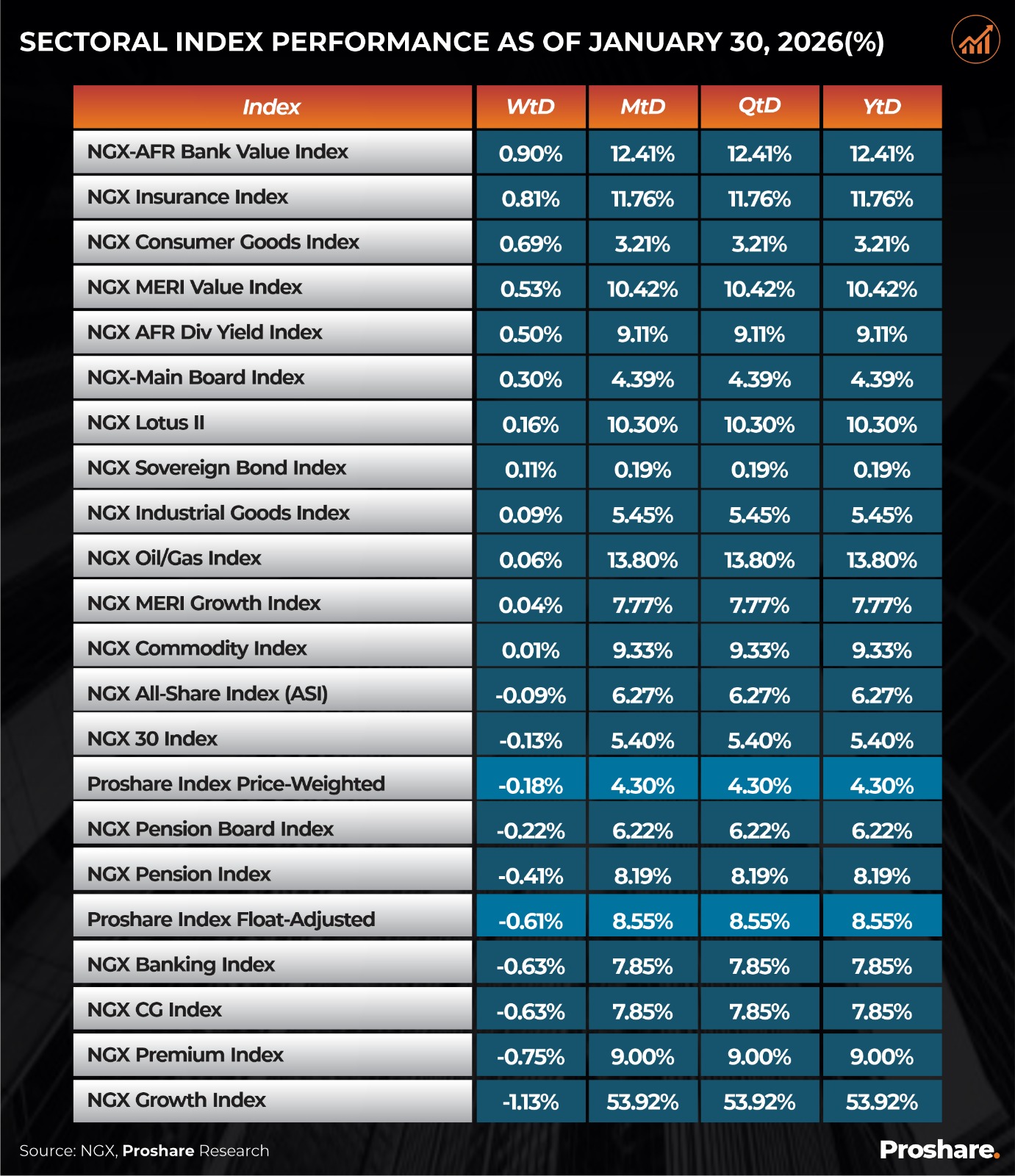 Proshare - The Proshare and Market Indexes Performance as of January 30 ...