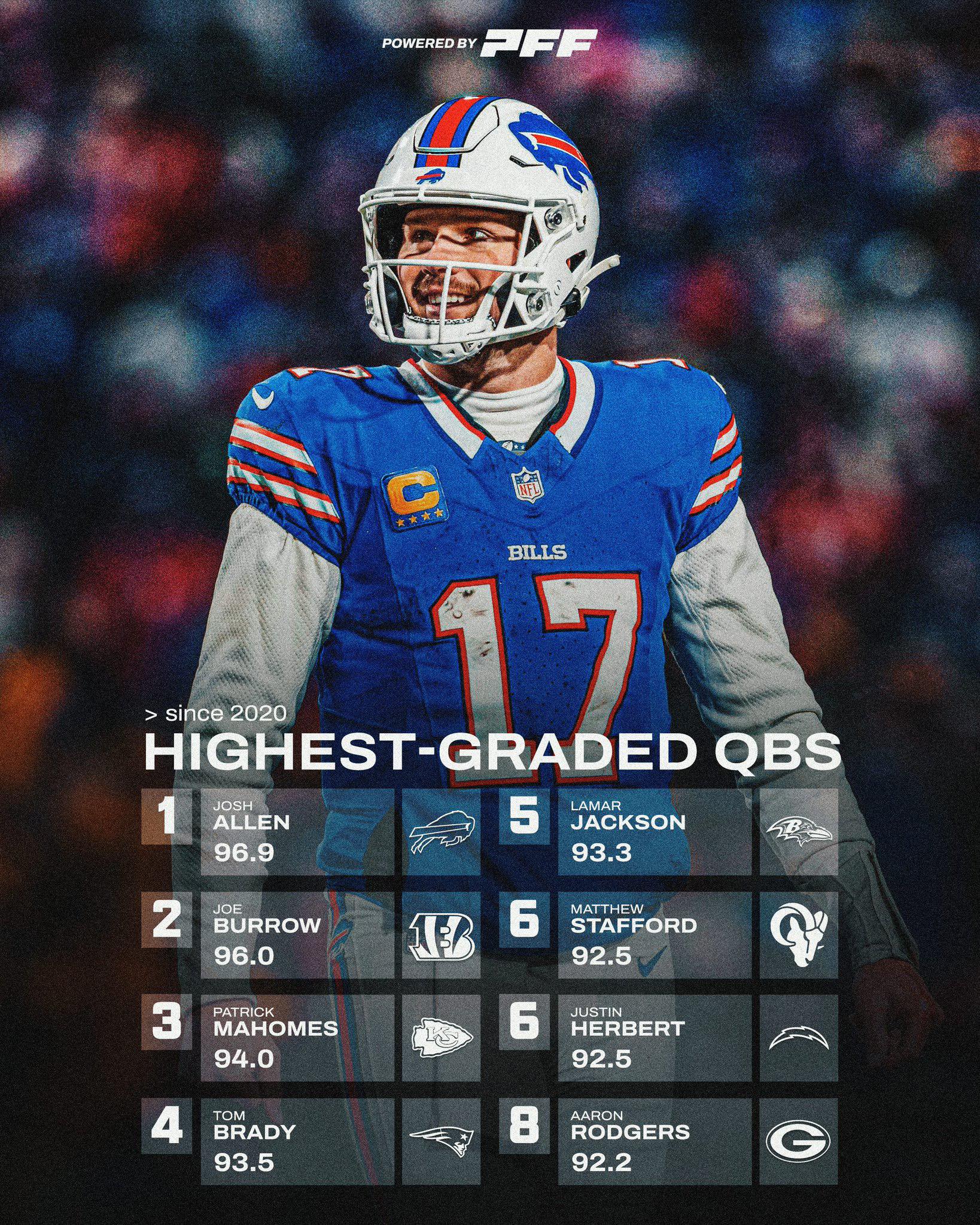 Built - Josh Allen is the highest graded quarterback since 2020 per PFF ...