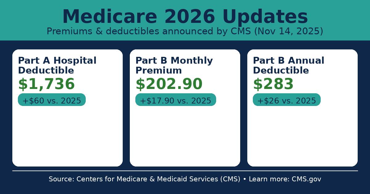 Bluegrass - 📢 Medicare Updates for 2026 CMS announced new premiums ...