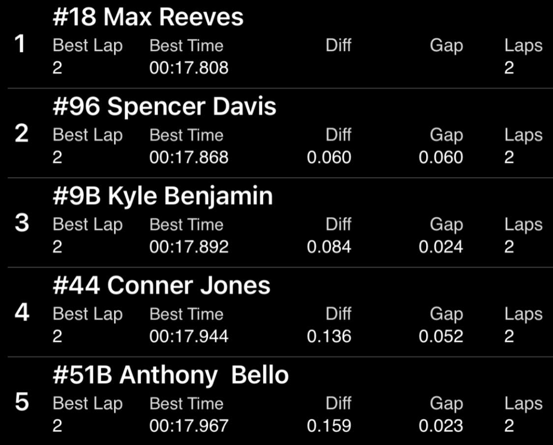 Hamke - And in the Super’s as well, Max Reeves grabs the top spot. P2 ...