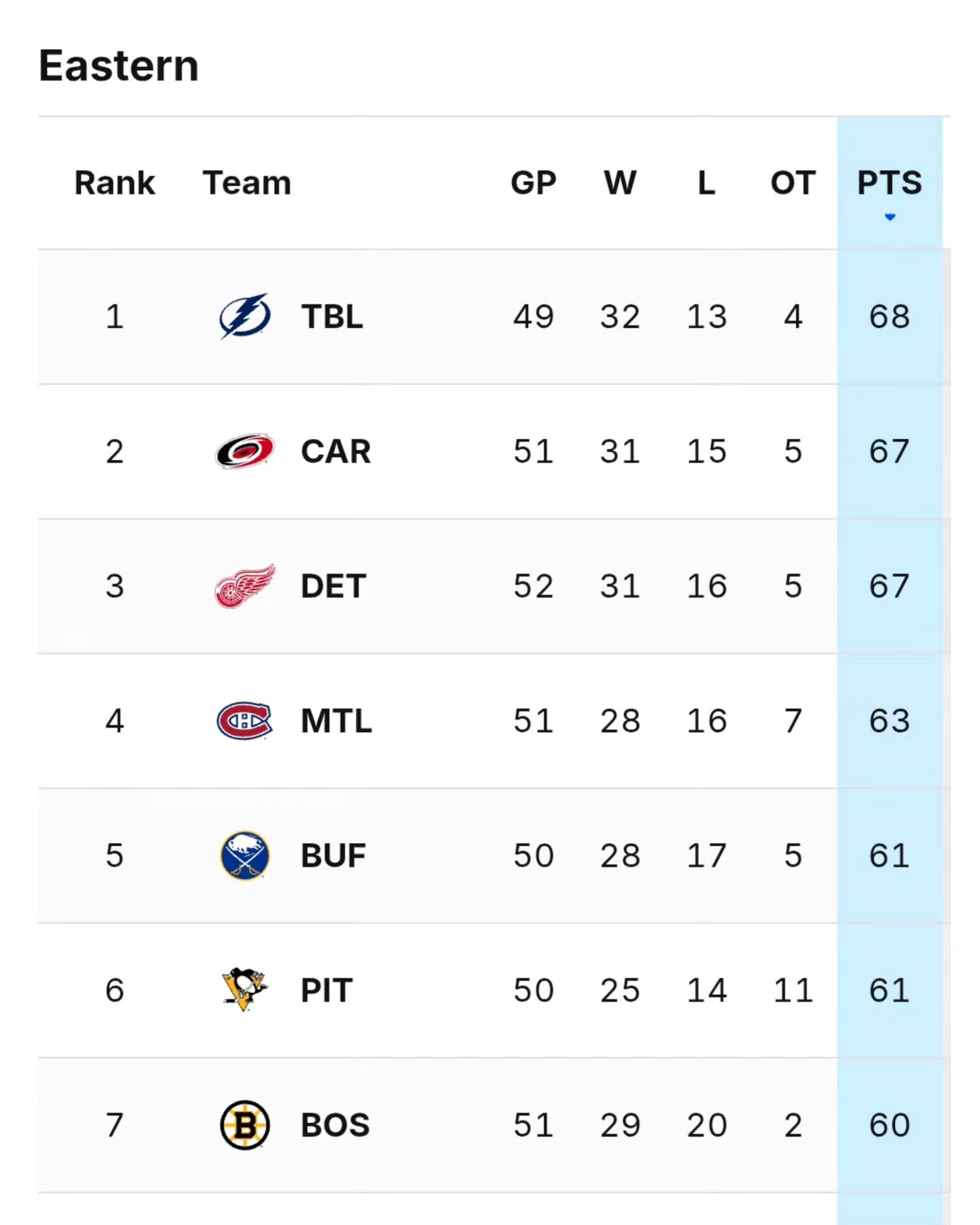 The Red Wings have slipped to the 3rd... - The Detroit Line | Facebook