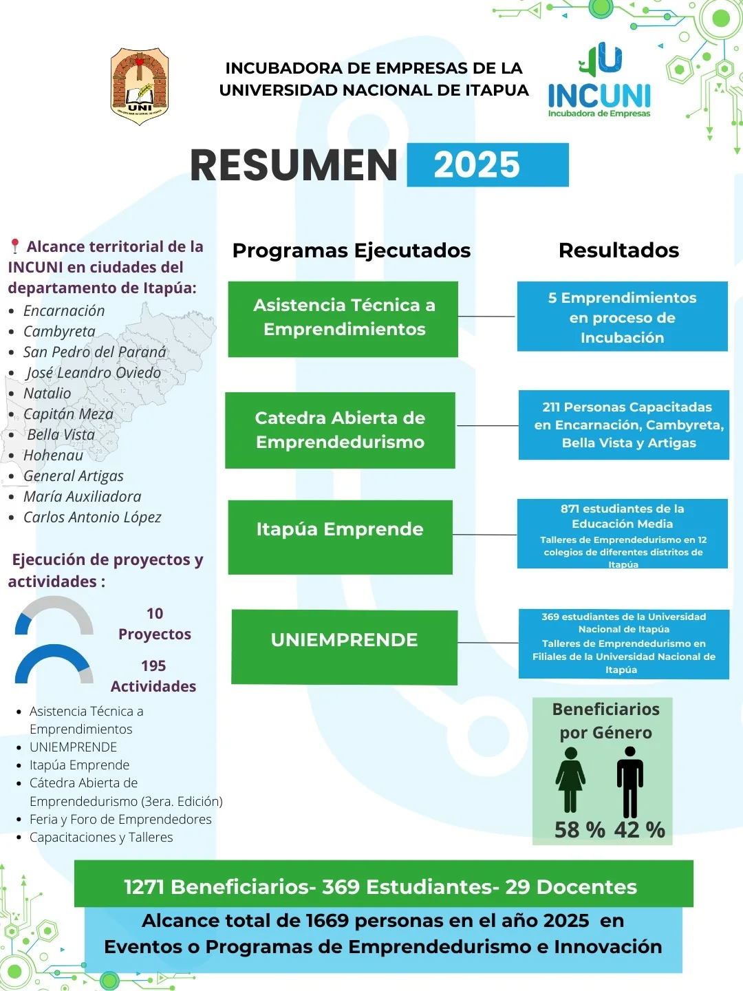 Incubadora de Empresas de la Universidad Nacional de Itapúa - INCUNI ...