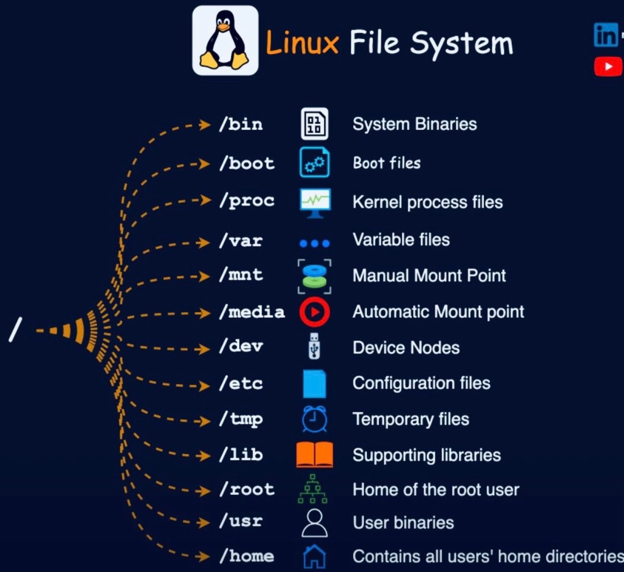 It - Linux File System #networkyy #cybersecurity #securityengineer # ...
