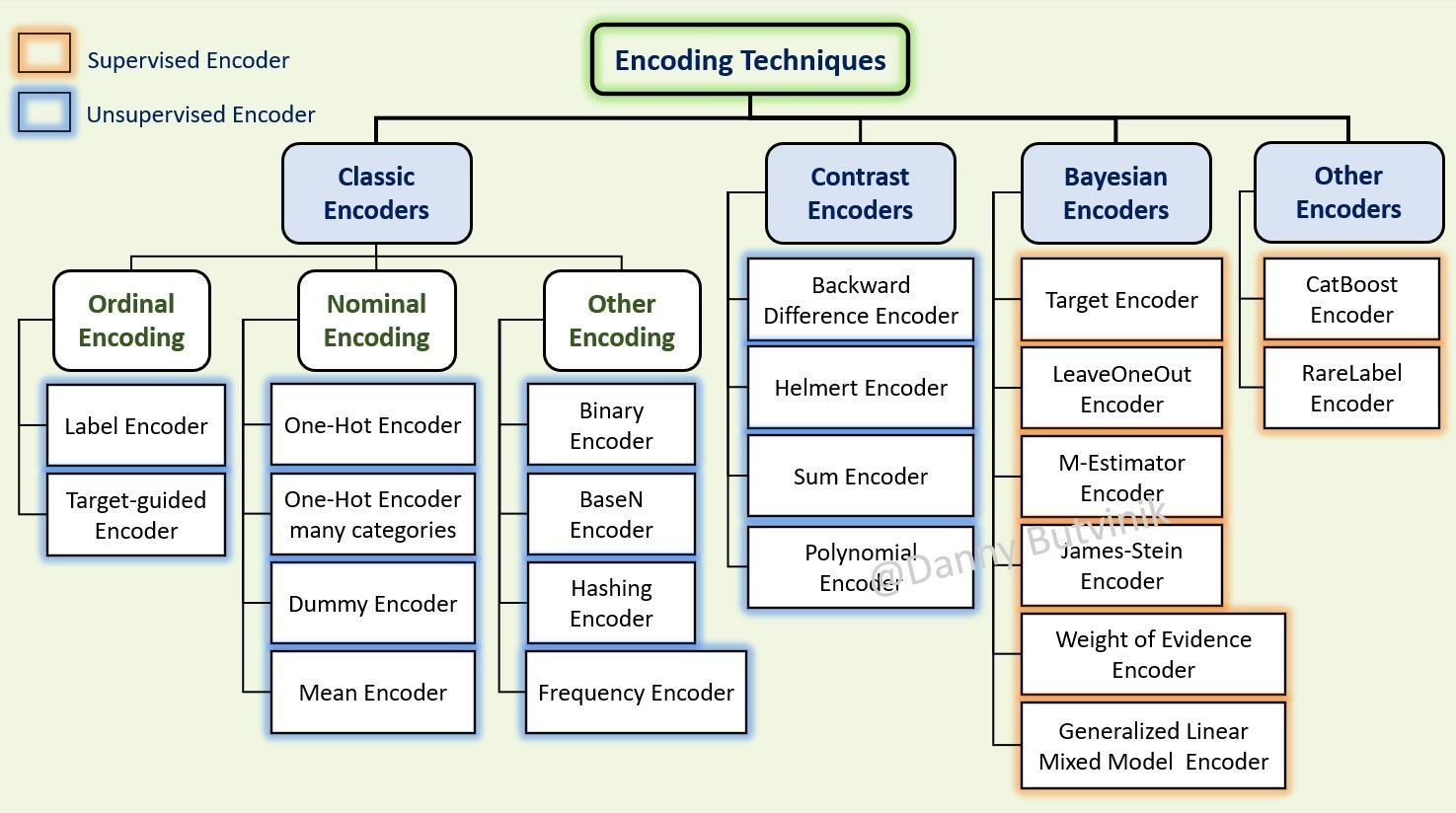 TIPOS DE ENCODING: Supervised and... - R Data Science School | Facebook
