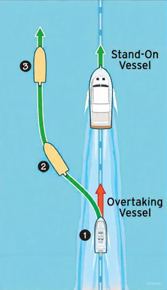 Sailing | : the overtaking vessel (red arrow) must alter course and ...