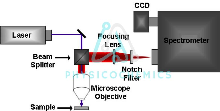 What is this process? To know its... - Physic-o-Chemics | Facebook