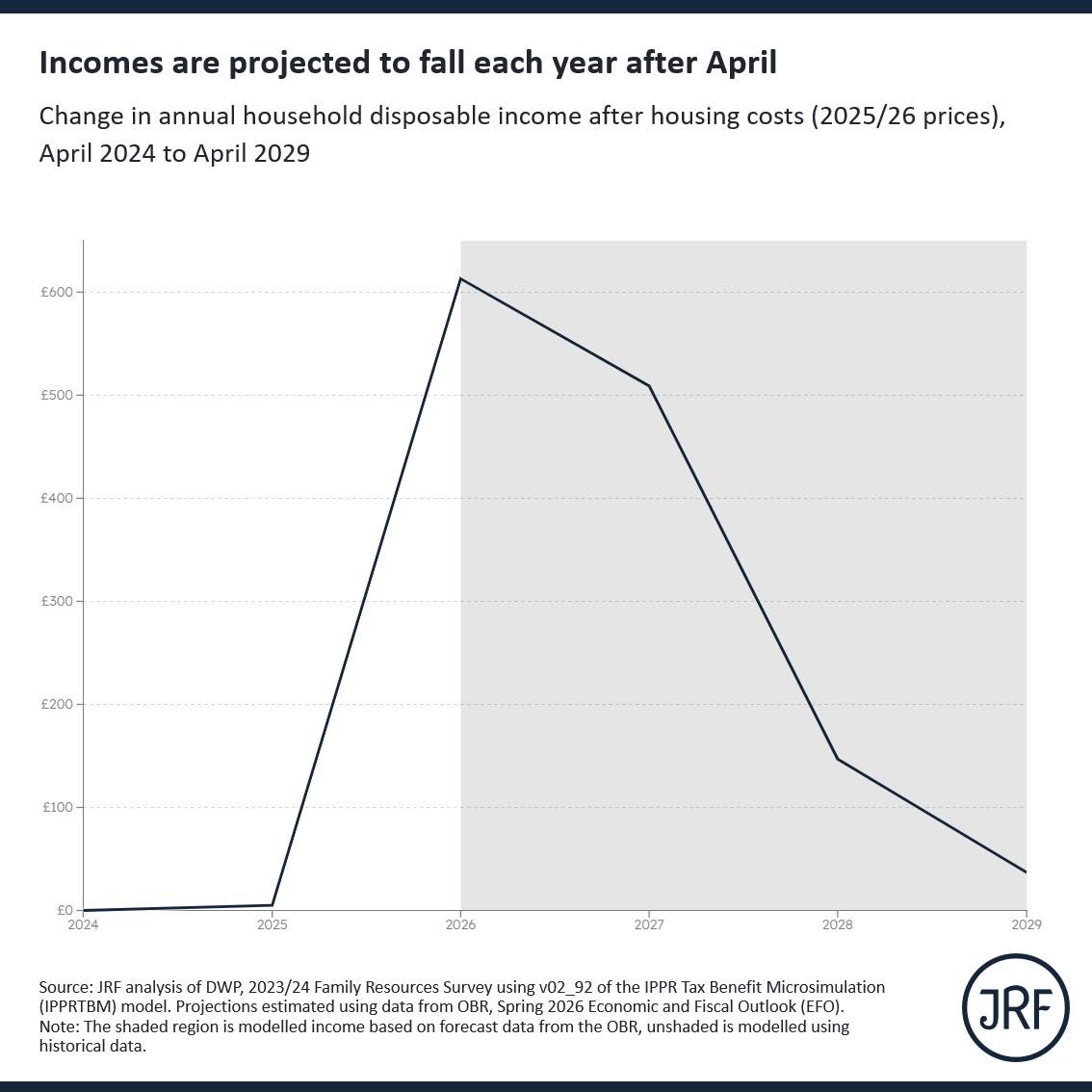 Peter - BREAKING: Joseph Rowntree Foundation estimate that from April ...