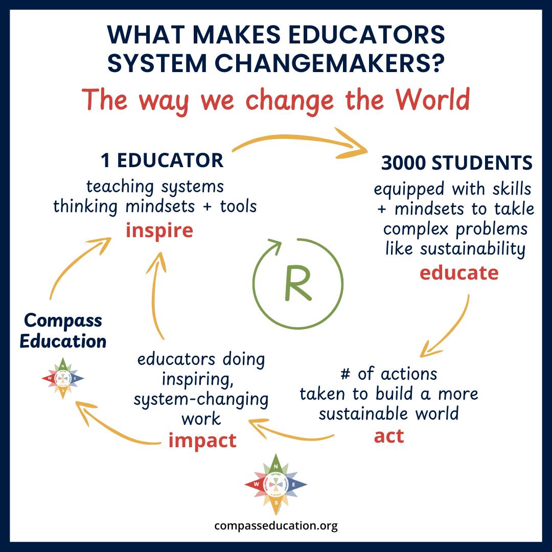 How change takes root: a reinforcing... - Compass Education | Facebook