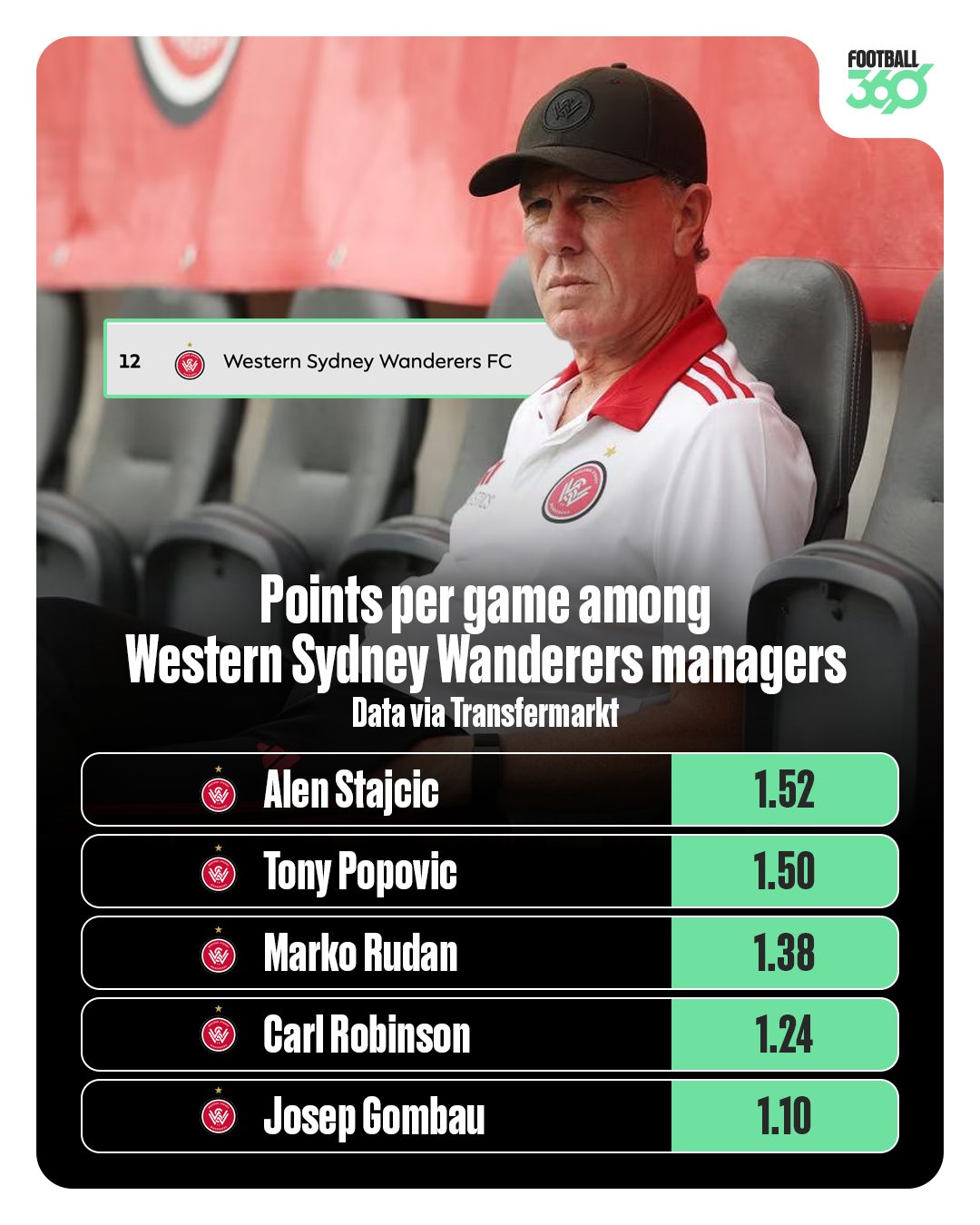 Football360.com.au - Alen Stajcic has been sacked by Western Sydney ...