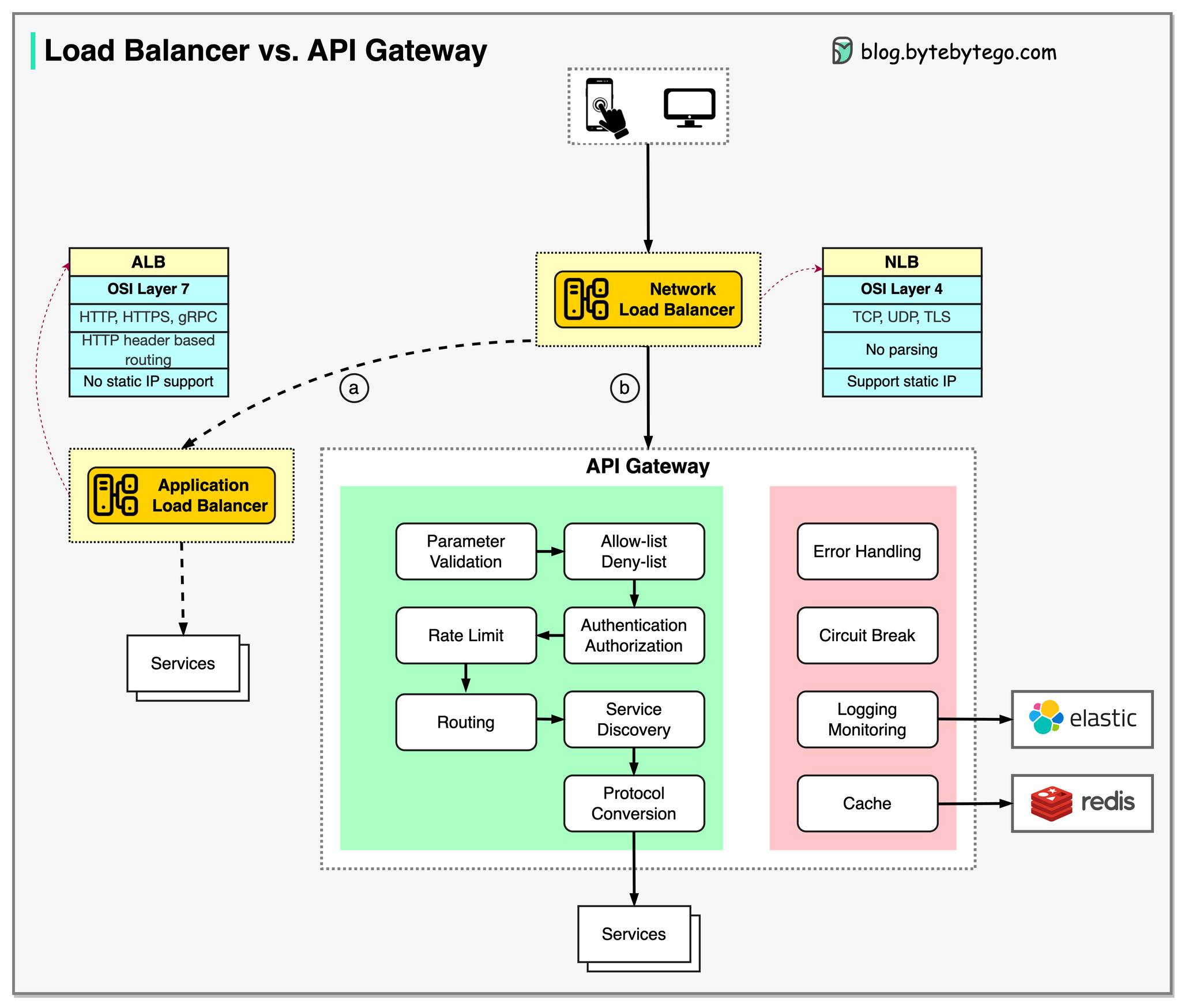 Javarevisited - Difference between API Gateway and Load Balancer in ...