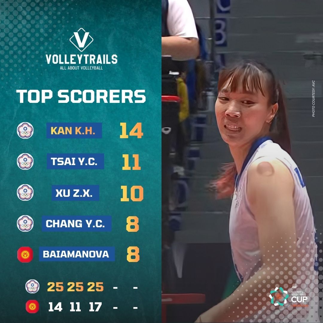 Preliminary Round | Pool A 🇹🇼 Chinese Taipei 3-0 🇰🇬 Kyrgyzstan
