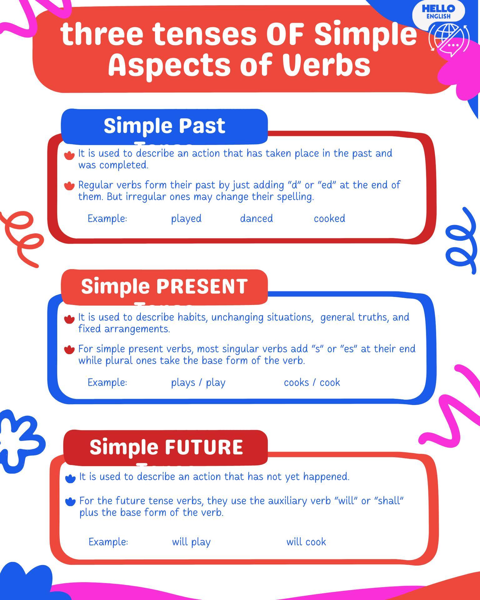 Hello - Three Tenses – Simple Aspects of Verbs Past, Present & Future ...