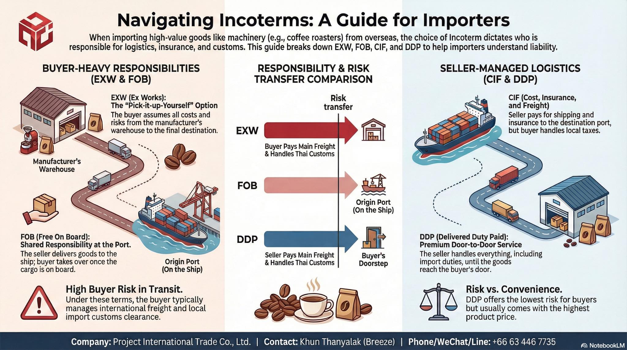 Thailand - Incoterms : A Guide for Importers | Facebook