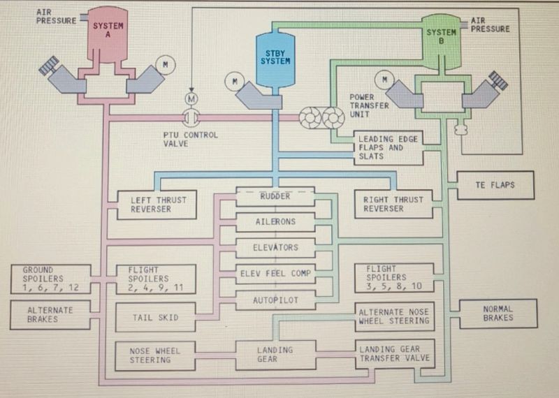 Aviation-knowledge - * B737 HYDRAULIC SYSTEM * Here’s a brief overview ...