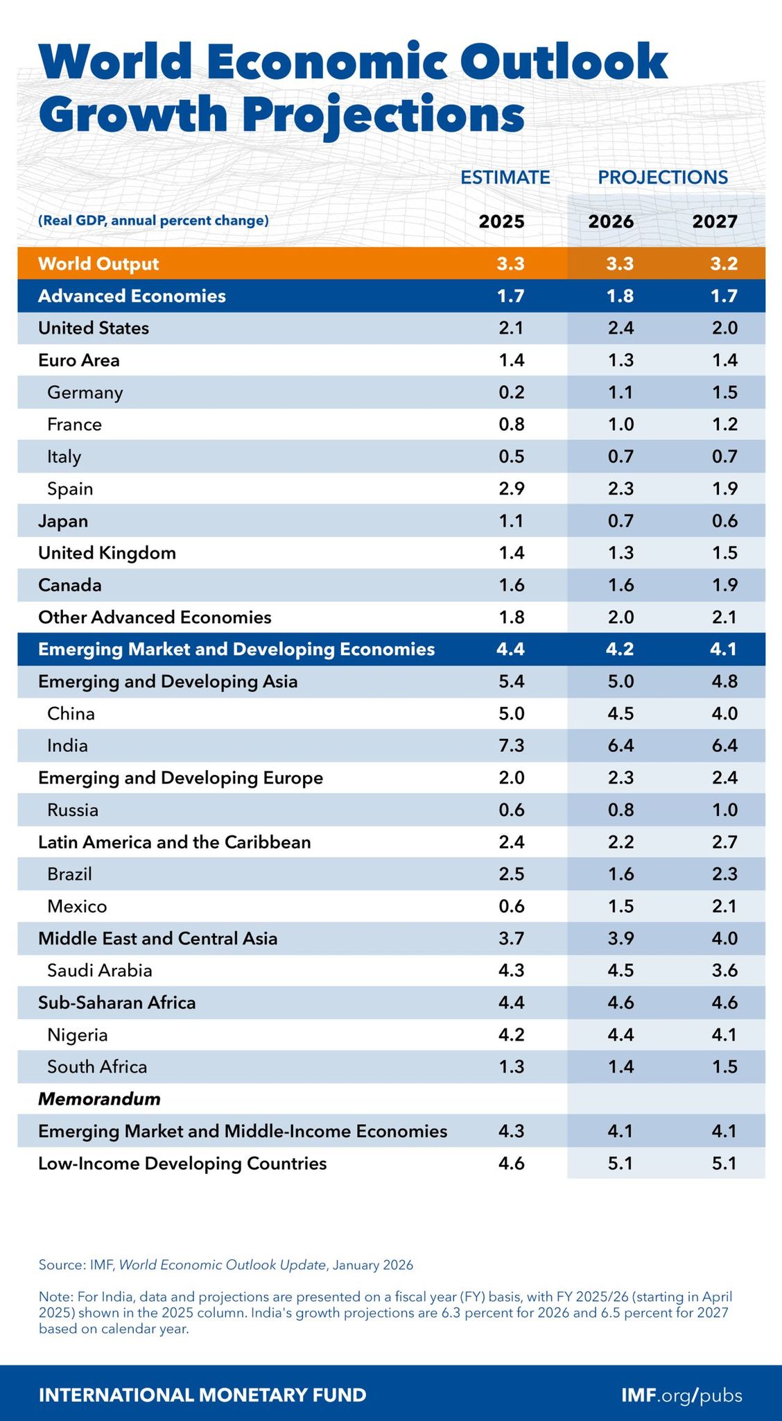 Updated IMF Growth Forecasts for 2026:... - Finance Malaysia | Facebook