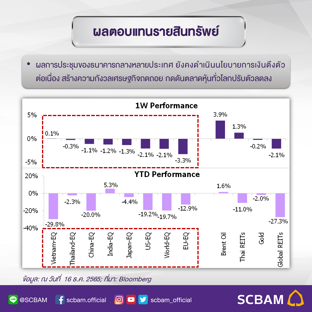 จับทิศทางตล... - SCBAM บริษัทหลักทรัพย์จัดการกองทุน ไทยพาณิชย์ | Facebook
