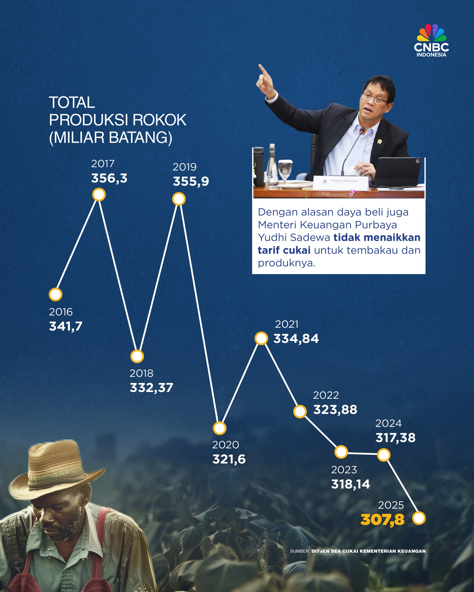 CNBC Indonesia - Produksi rokok Indonesia pada Desember... | Facebook