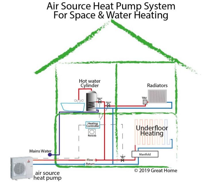 Plumbing - This diagram illustrates an Air Source Heat Pump (ASHP ...