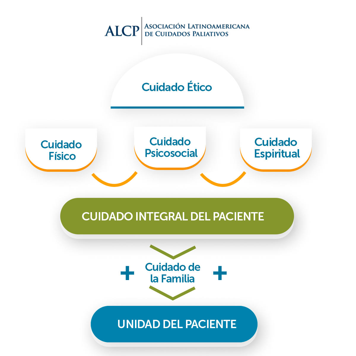 ALCP - ¿Sabias que a nivel mundial los #cuidadospaliativos... | Facebook