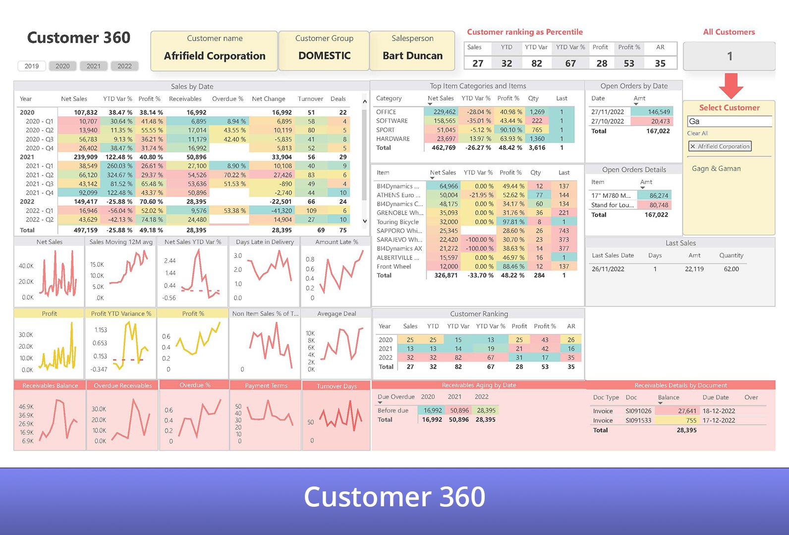 BI4Dynamics - 🔥 Top 3 Power BI Sales Dashboards. 📈 For...