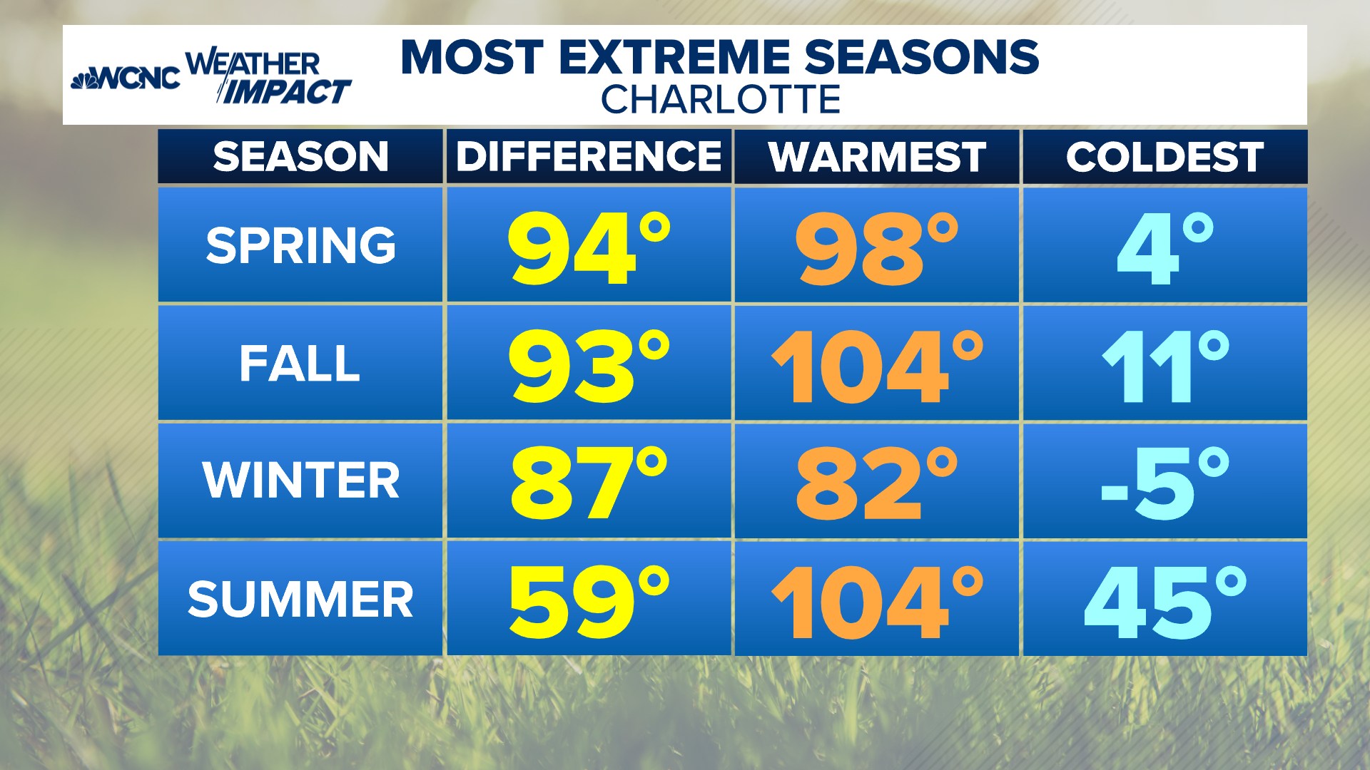 We are heading into the most... - Brad Panovich Meteorologist | Facebook