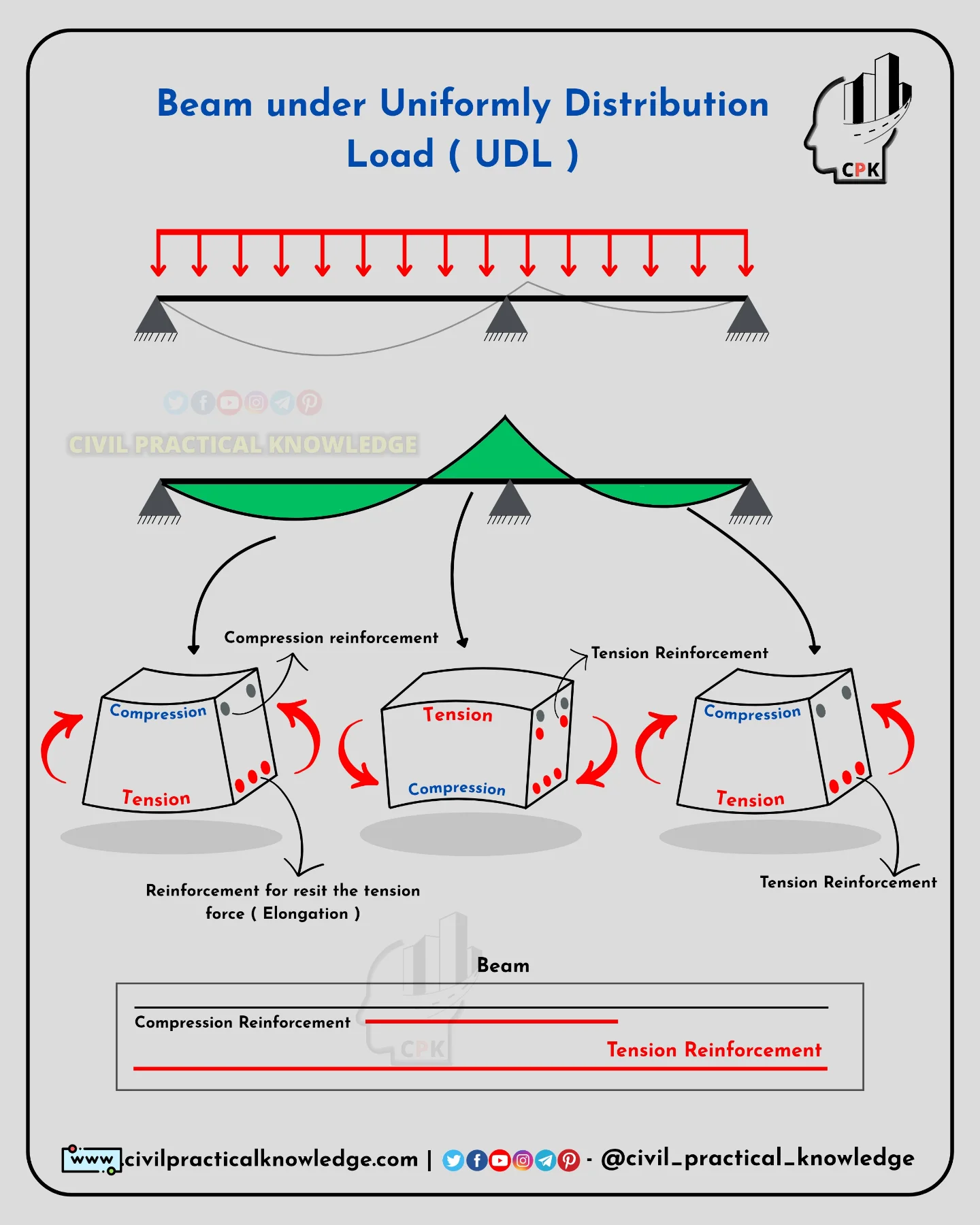Civil practical knowledge... - Civil practical knowledge