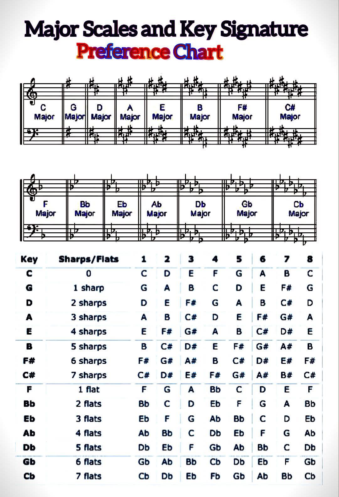 Saviour - Major Chord Inversions Explained Ever wondered what chord ...