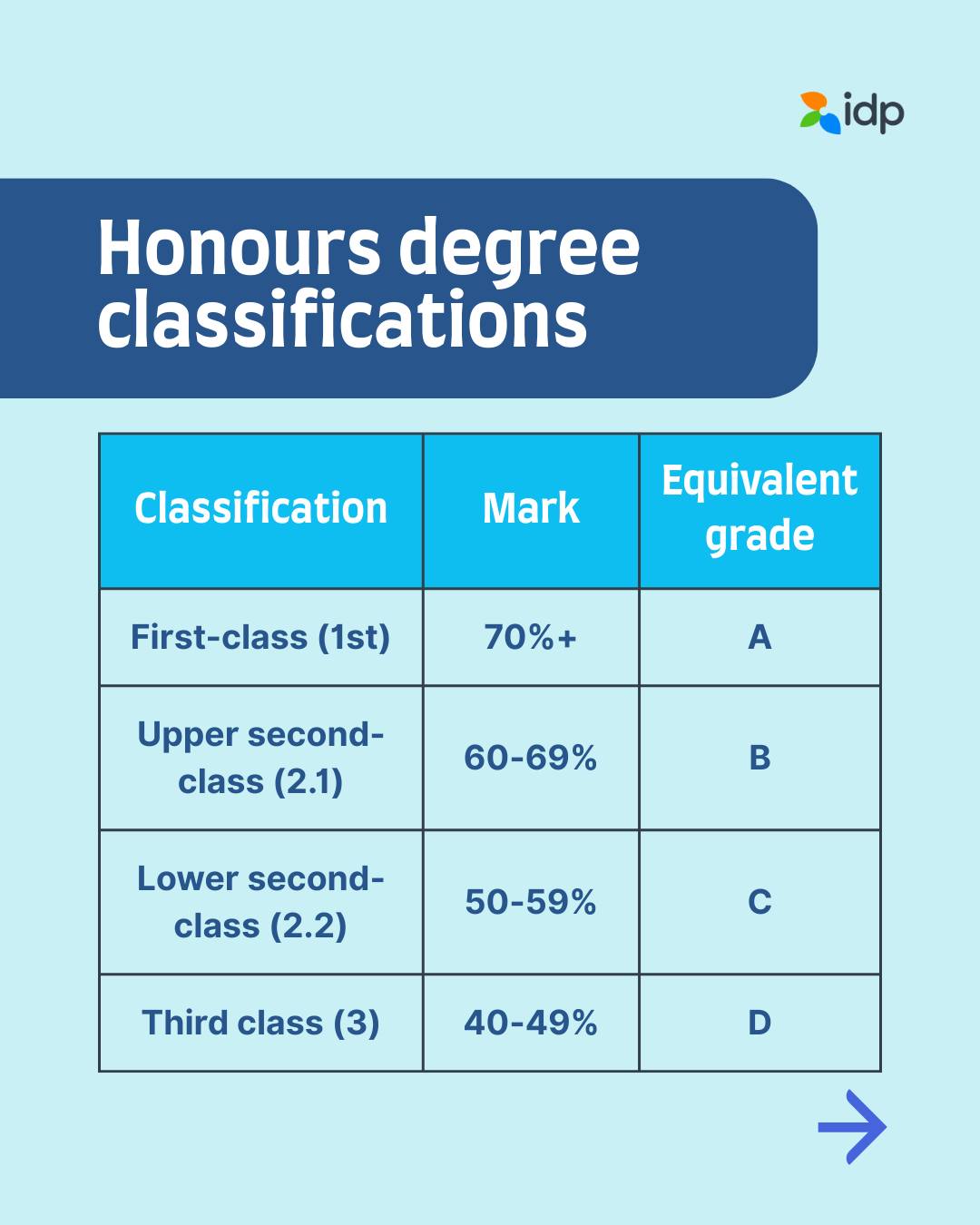IDP Indonesia - Confused by the UK grading system? 🤔... | Facebook