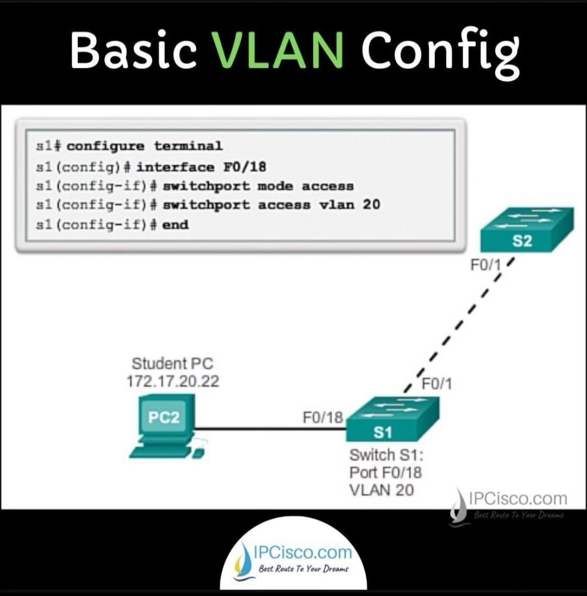 Ipcisco - Cisco BASIC VLAN Configuration! | Cisco Configuration ...