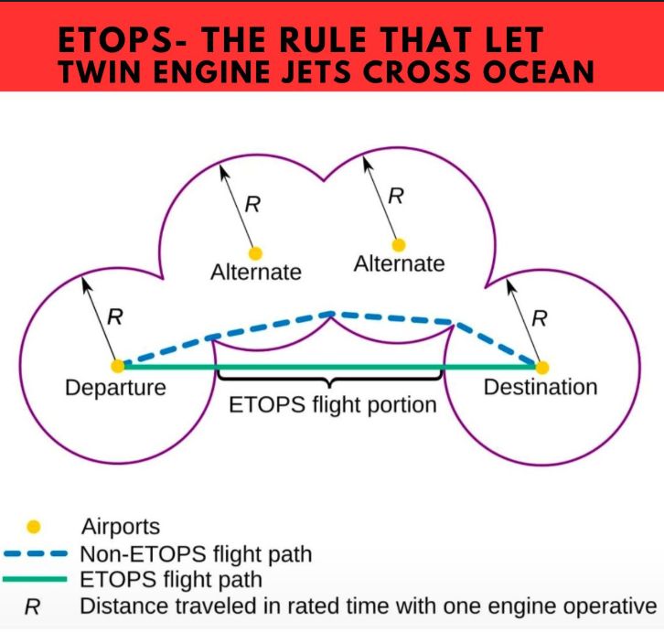 #fblifestyles ️ ETOPS — The Rule That... - Aviation-knowledge | Facebook