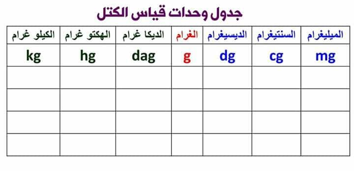 جدول التحويلات الكيلوغرام kg و اجزاءه - المستوى الثالث فرنسية | Facebook