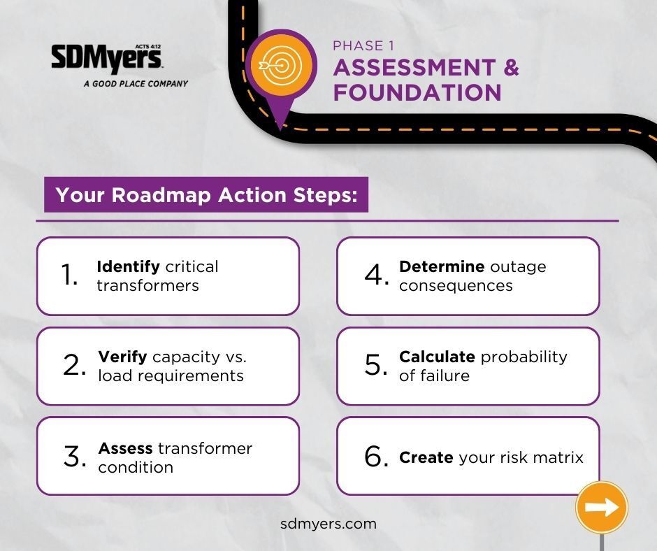 SDMyers, - 🎯 PHASE 1: Building Your Reliability Foundation 🗺️ Your ...