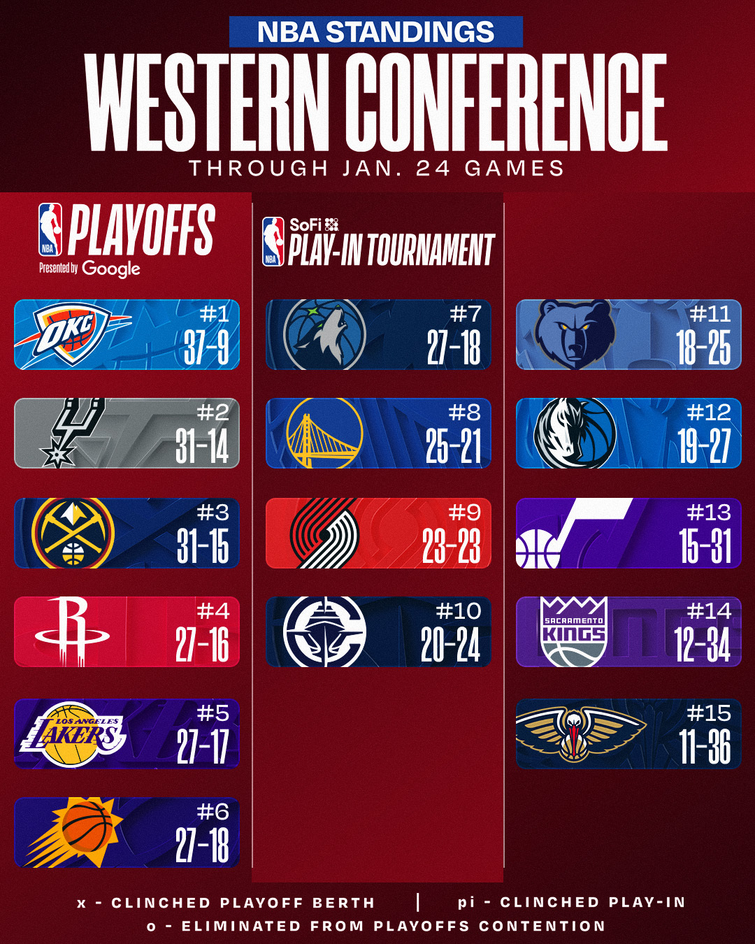 NBA - NEW STANDINGS UPDATE 👀 For more ️... | Facebook