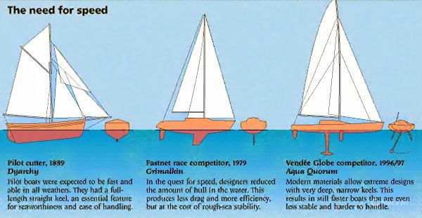 Sailing | evolution of sailboat design has prioritized speed, r # ...