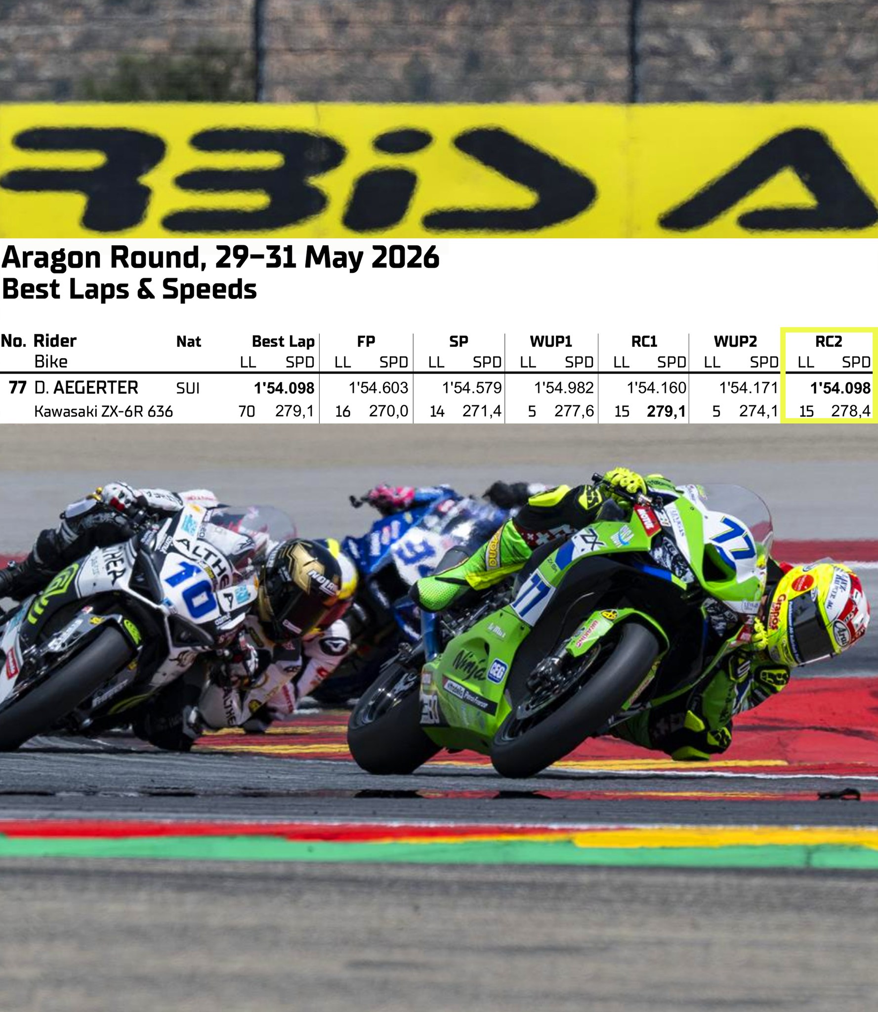 MondayMotivation Best lap time for the Aragon round was recorded