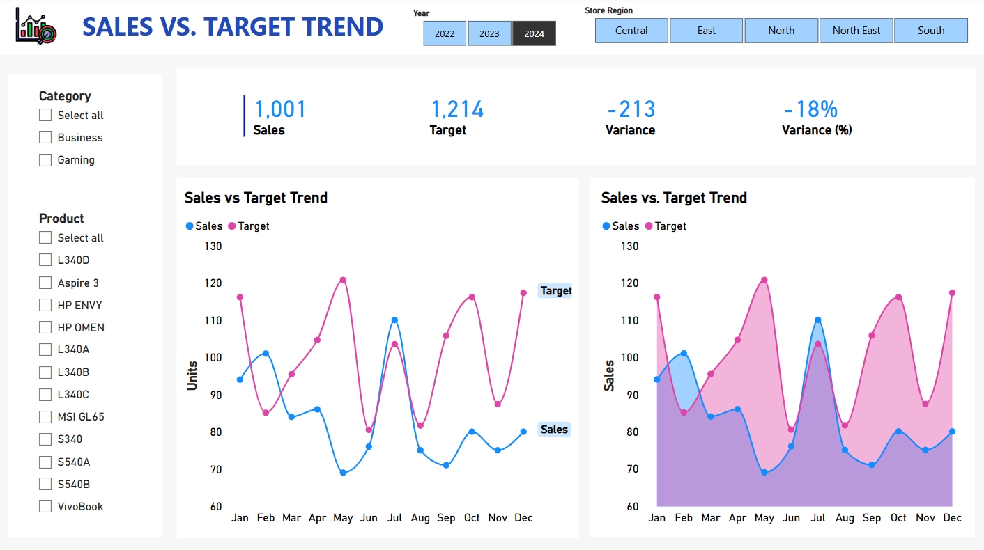 DATA STORM - #แจกฟรีครับ Sales vs. Target Trend dashboard... | Facebook