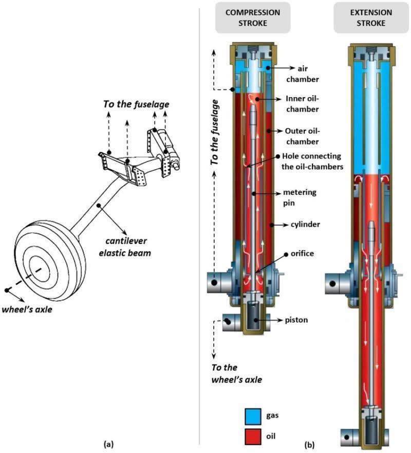 Aviation-knowledge - Topic: How Aircraft Landing Gear Handles Impact ...