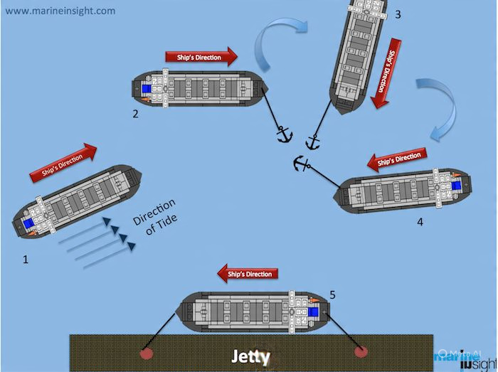 Sailing | The diagram illustrates the process of mooring a ship to a ...