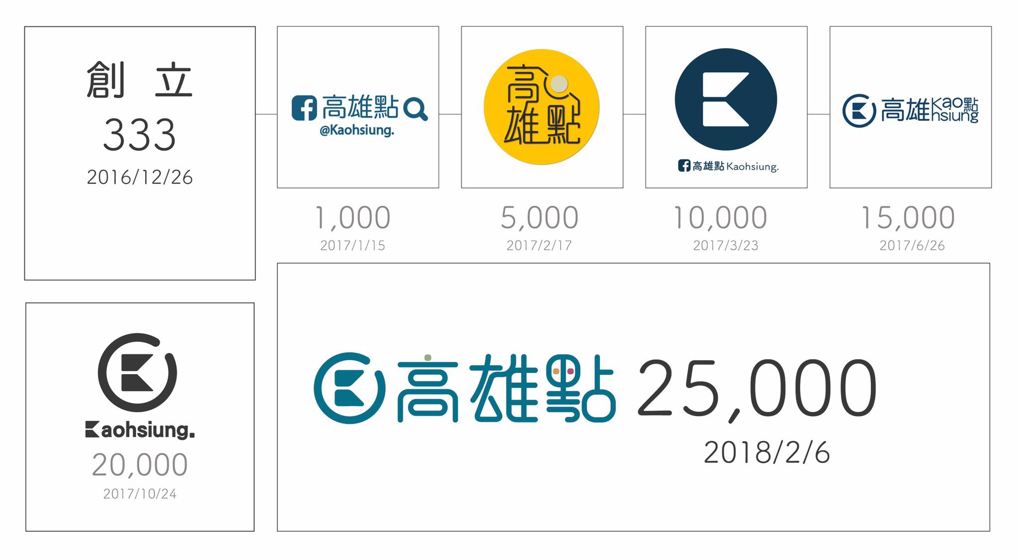 「深夜低調」25,000 感謝 🙏 點：logo圓滑度微調及增加中文字體。... - 高雄點 Kaohsiungtien