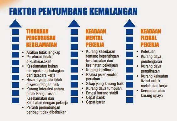 Poliklinik Dr Azhar Rakan Rakan Rawang Antara Tahun 1998 2003 Secara Purata 153 Bagi Setiap 10 000 Pekerja Terlibat Dengan Kemalangan Di Tempat Kerja Manakala 42 Bagi Setiap 10 000 Pekerja Terlibat Dengan Kemalangan