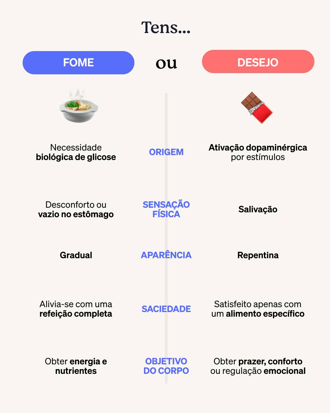 Atida - 🔬 Fome ou vontade de comer? Aprende a distingui-las! 🍽️ Fome É ...