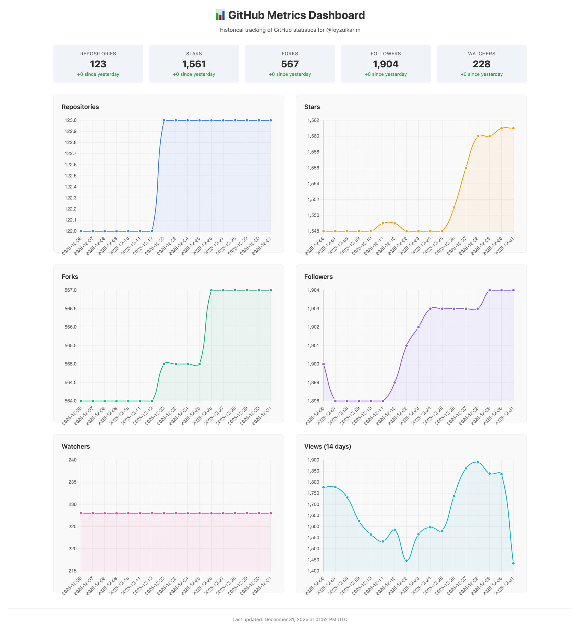 Foyzul's - Do you want to see and show your GitHub stats, for free? If ...