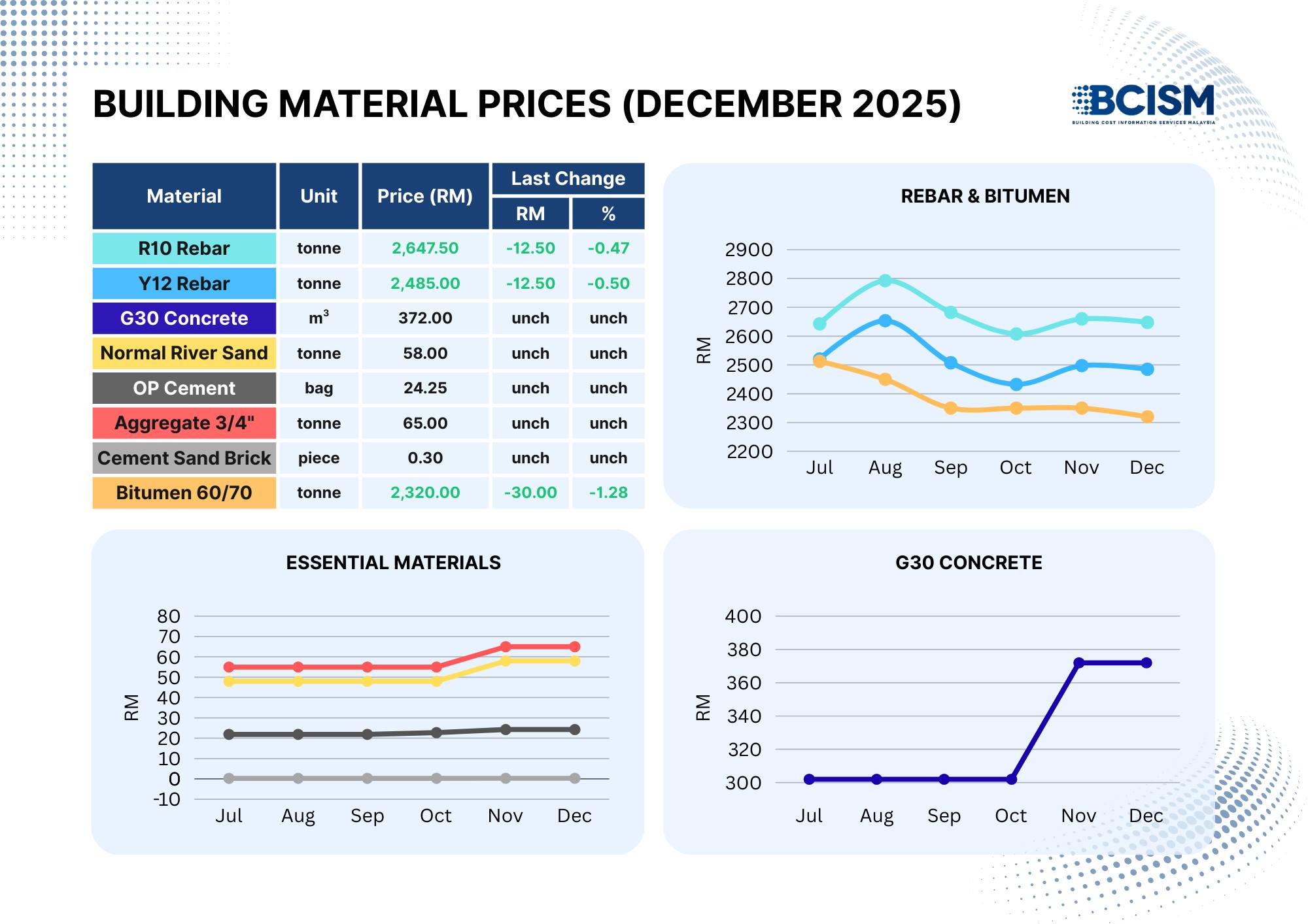 Building Cost Information Services Malaysia - BCISM