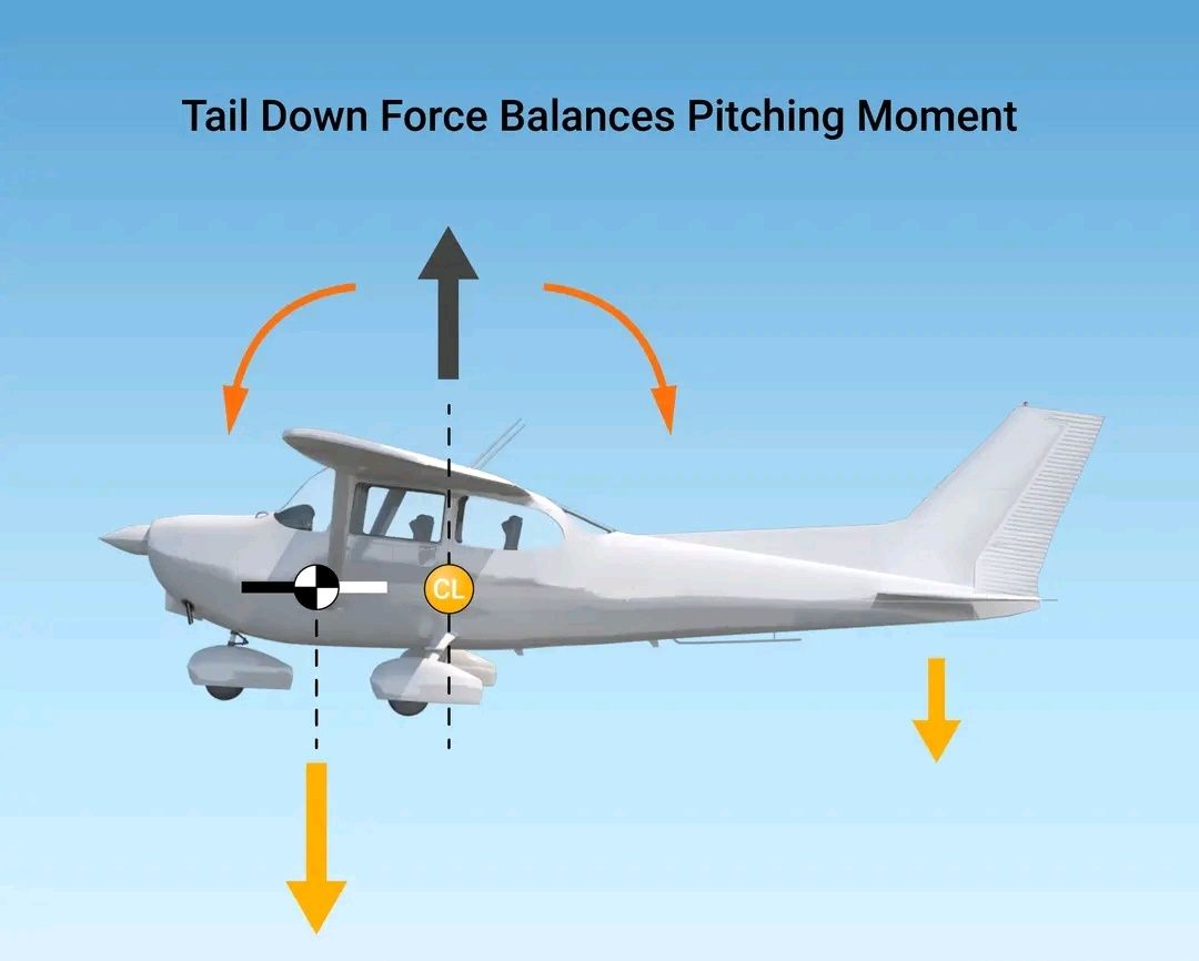 Jhone - 🫡🫡🫡 How Does the Aircraft Stay Level in Flight? This diagram ...