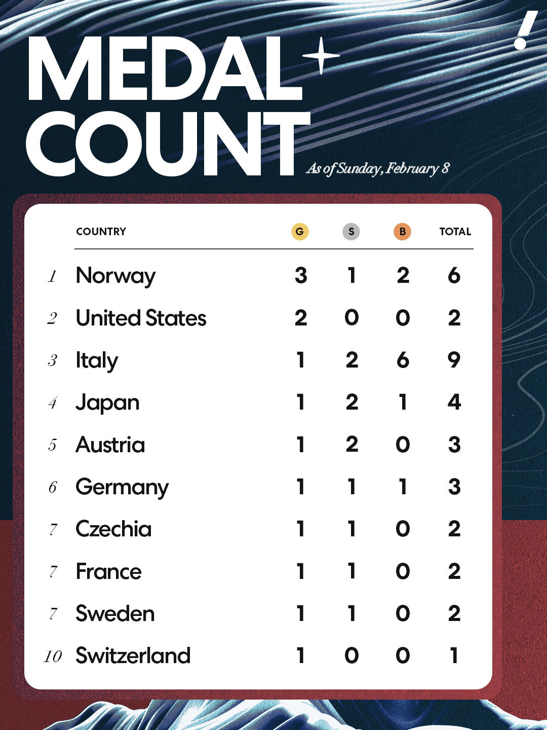 Yahoo - THE MEDAL STANDINGS ARE STARTING TO TAKE SHAPE 🥇 The U.S. won ...