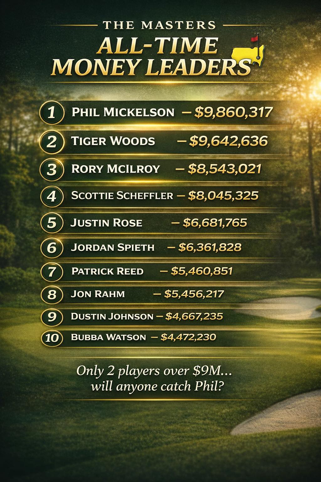 Masters all-time money leaders.