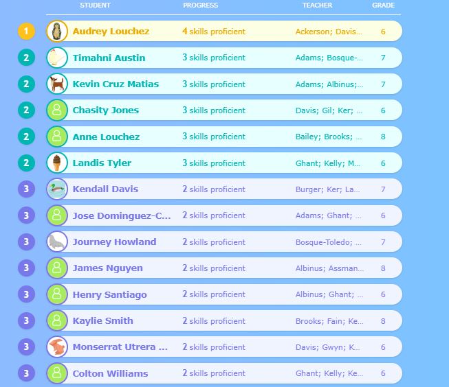 Northside - Congratulations to our students with the most IXL ...