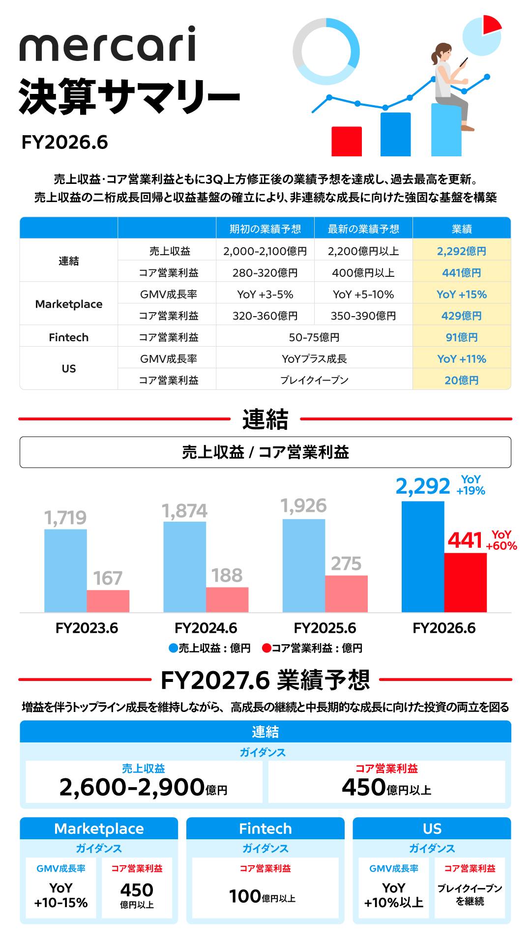本日、2026年6月期 通期決算を発表しました。 ・2026年6月期は主要3