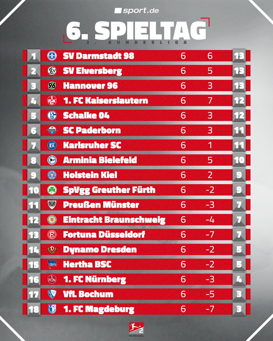 2. bundesliga tabelle
