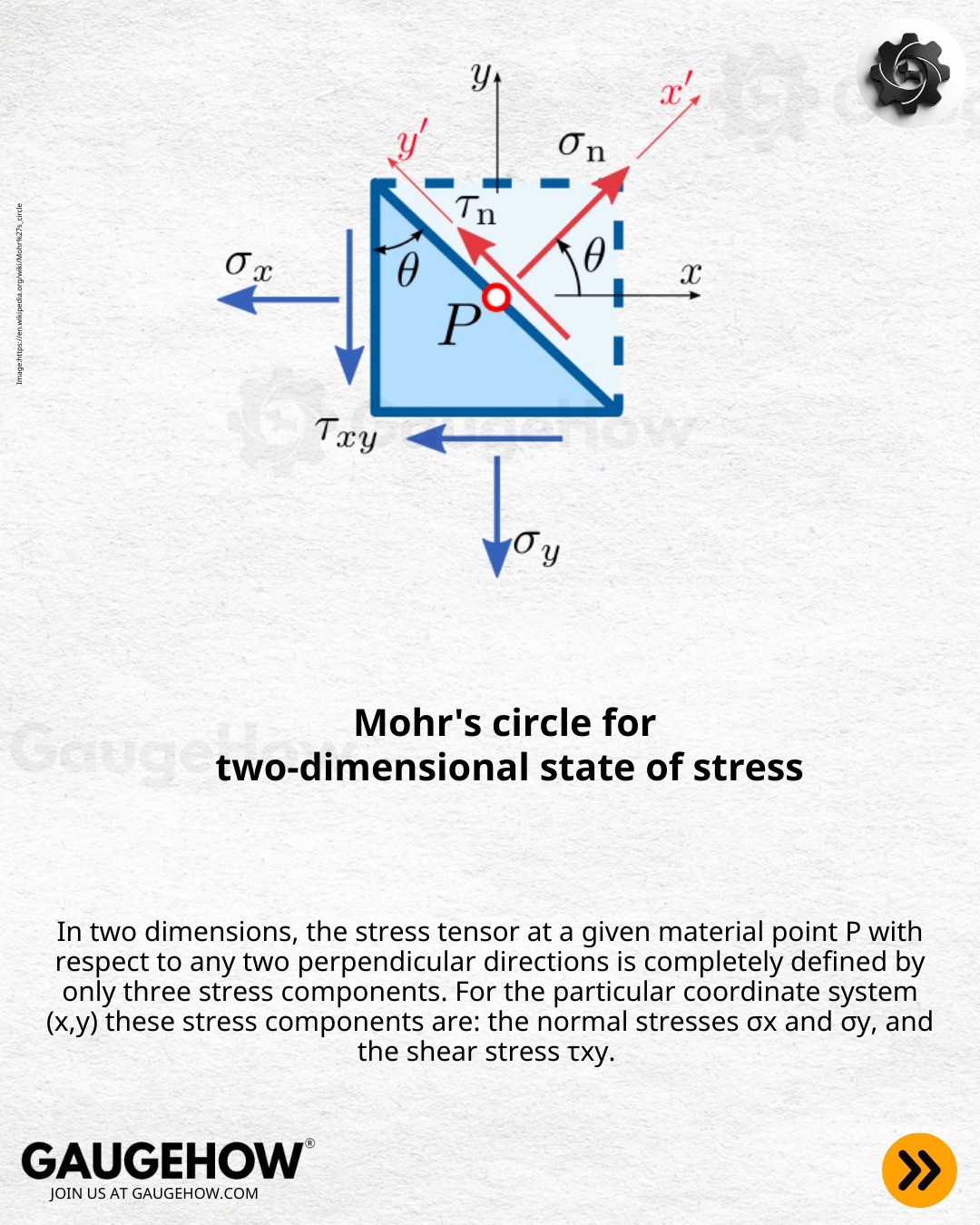 GaugeHow - Mohr’s Circle is a graphical method used in strength of ...